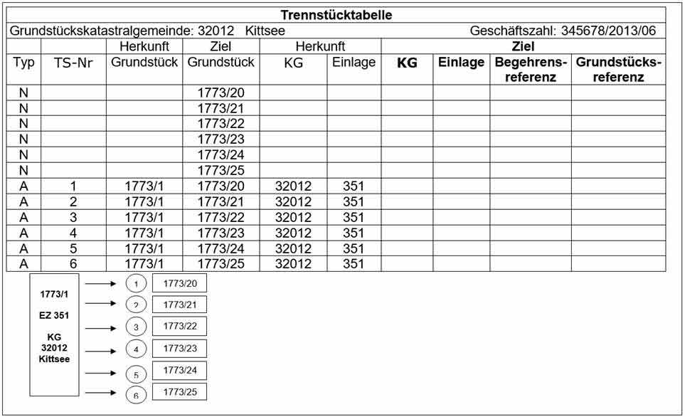Beispiel einer Trennstücktabelle